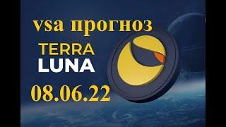 Terra Luna Classic (Терра Луна Классик) обзор цены, прогноз. Продолжаем снижение, но разворот близко
